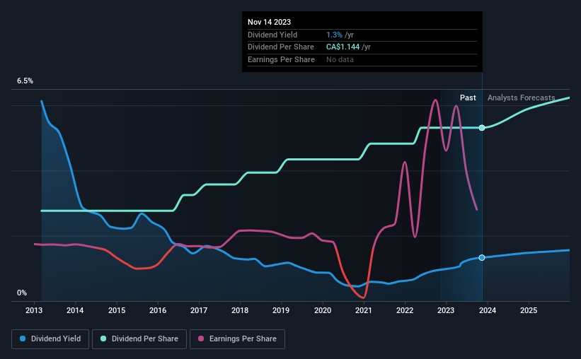 historic-dividend