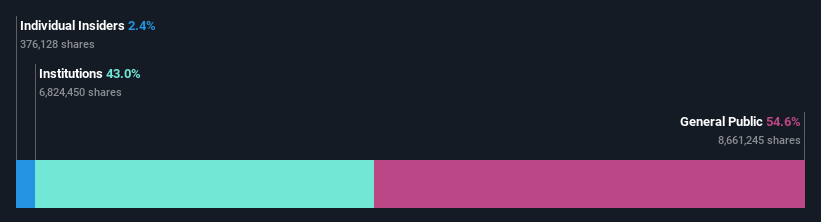 ownership-breakdown