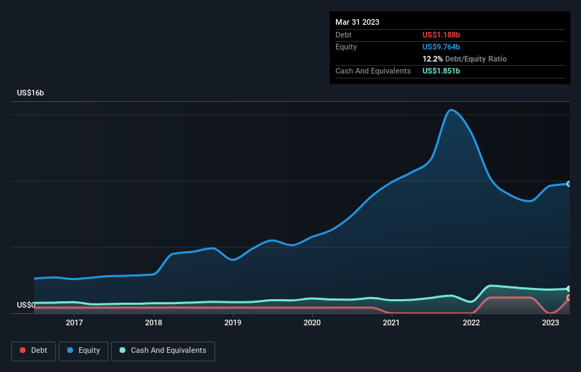 debt-equity-history-analysis