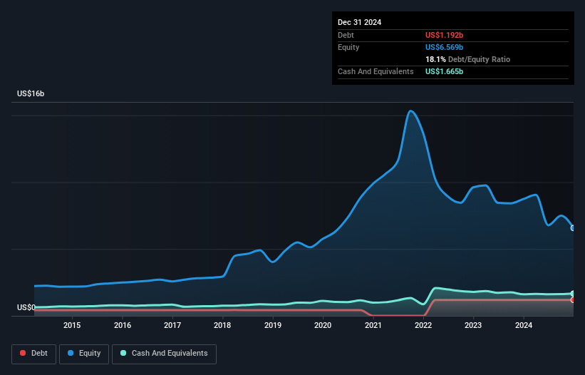 debt-equity-history-analysis