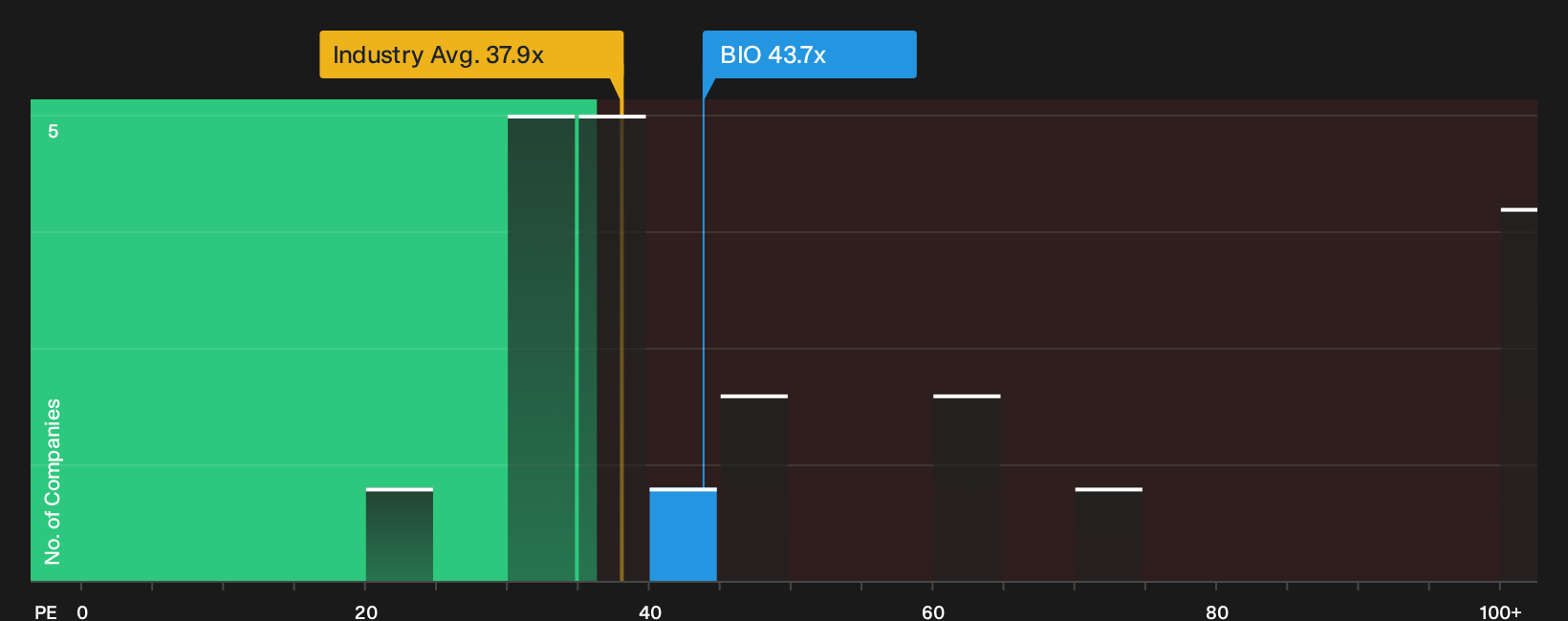 NYSE:BIO P/E Ratio as at Oct 2026