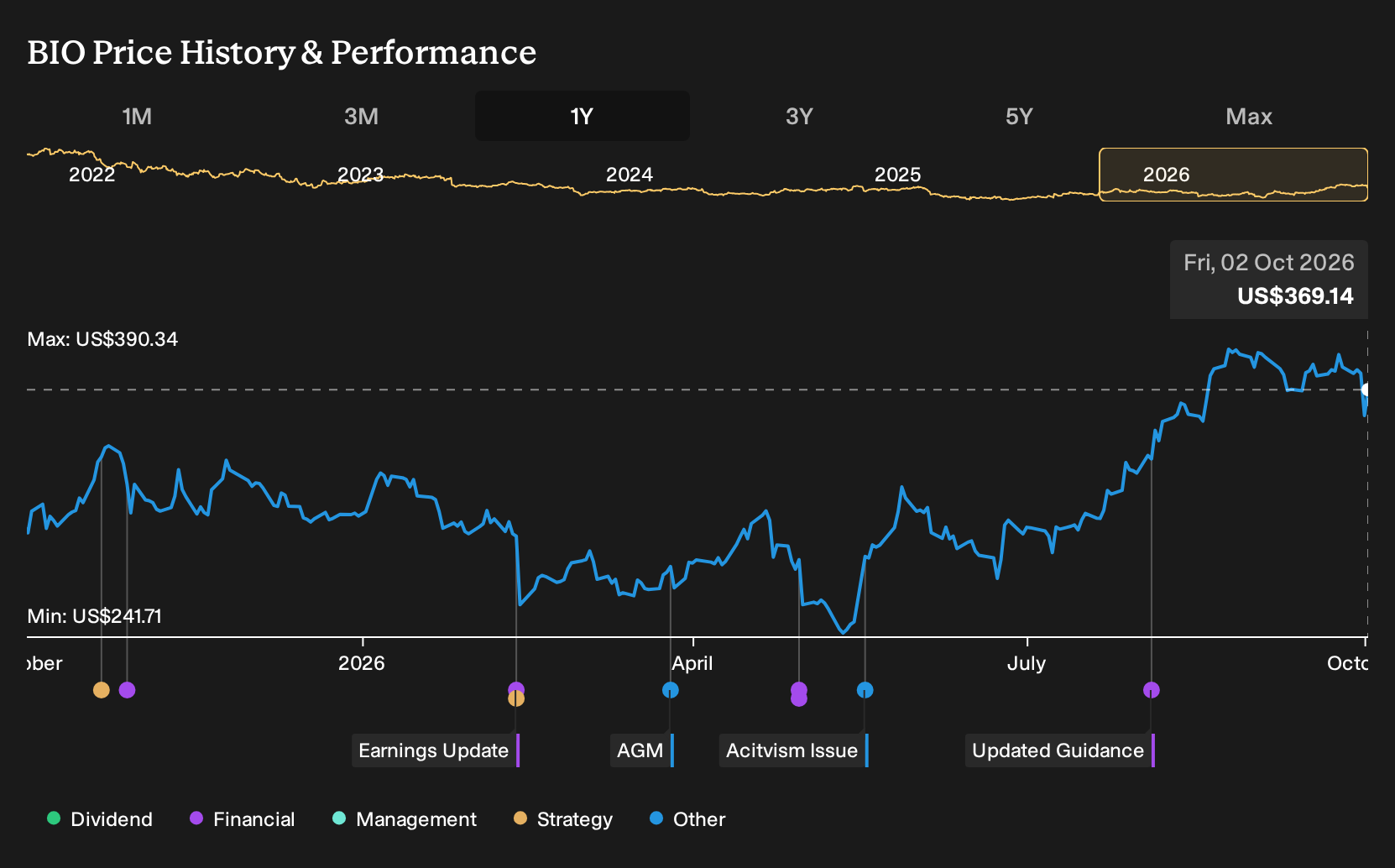 NYSE:BIO 1-Year Stock Price Chart