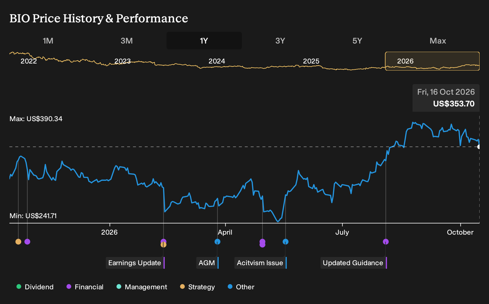 NYSE:BIO 1-Year Stock Price Chart