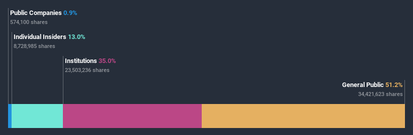 ownership-breakdown