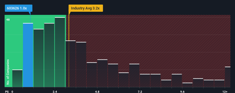 ps-multiple-vs-industry