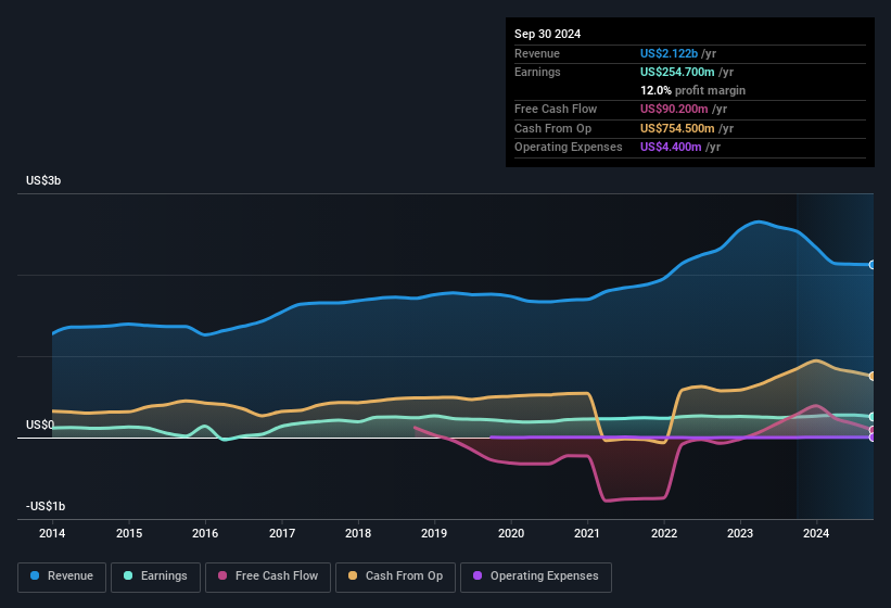 earnings-and-revenue-history