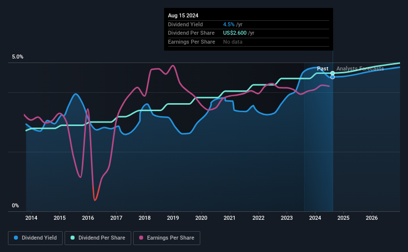 historic-dividend
