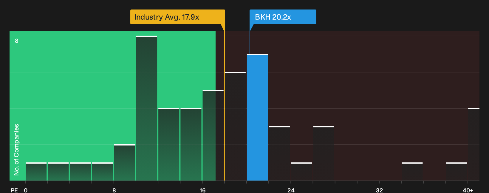 NYSE:BKH P/E Ratio as at Oct 2026