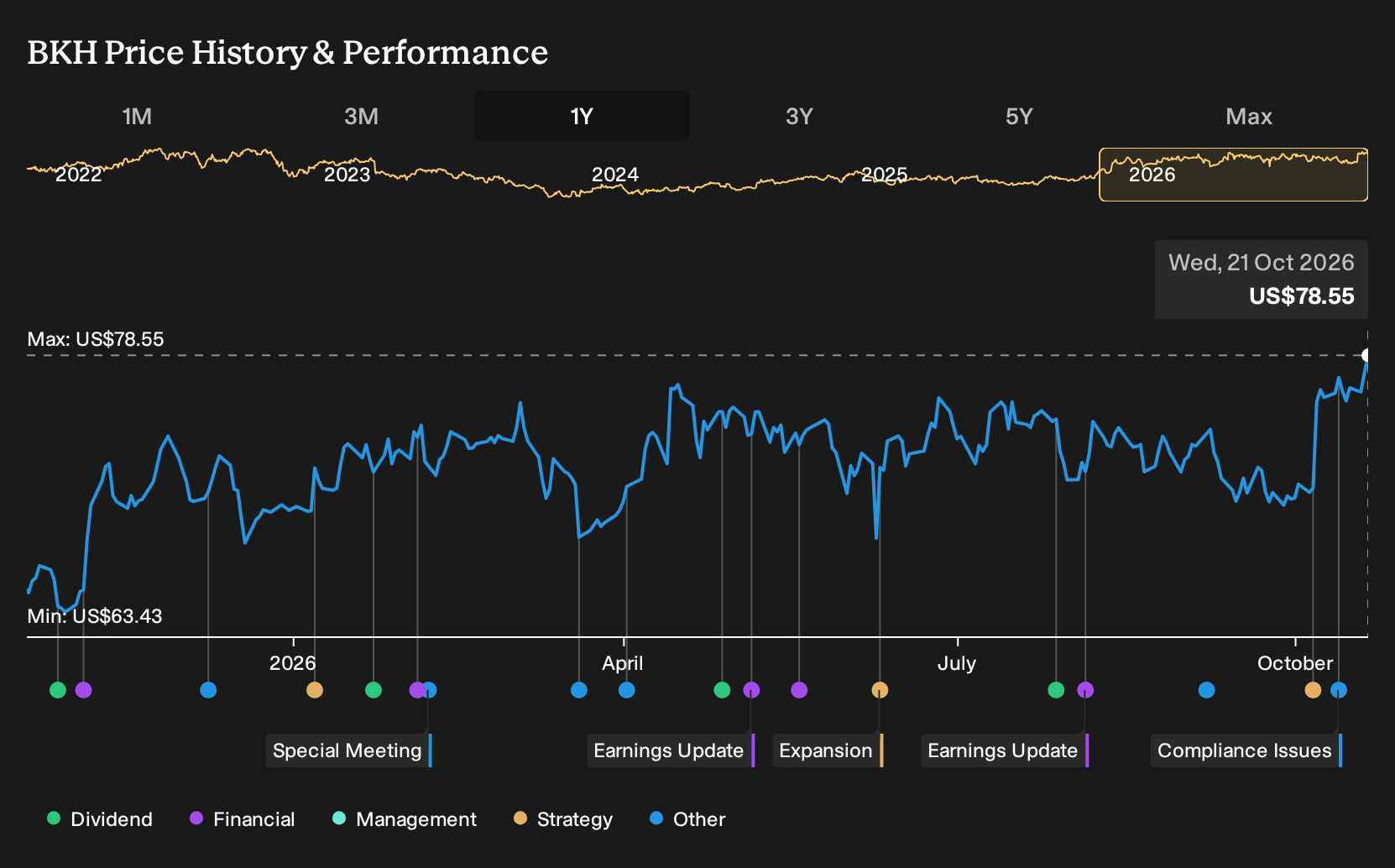 NYSE:BKH 1-Year Stock Price Chart