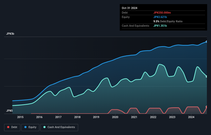 debt-equity-history-analysis