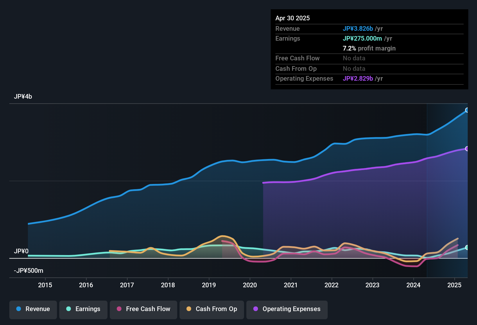 earnings-and-revenue-history