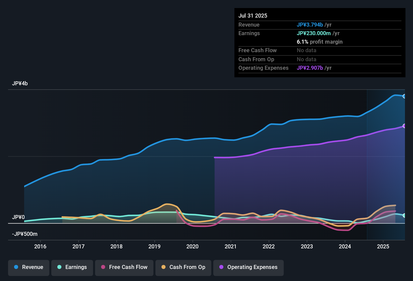 earnings-and-revenue-history
