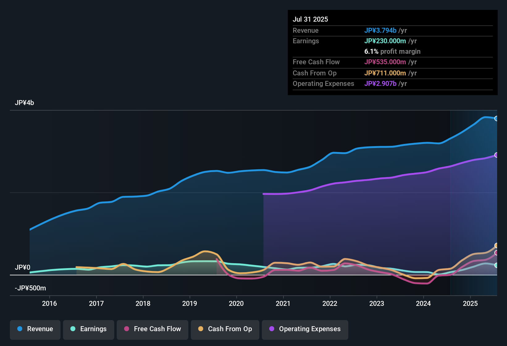 earnings-and-revenue-history