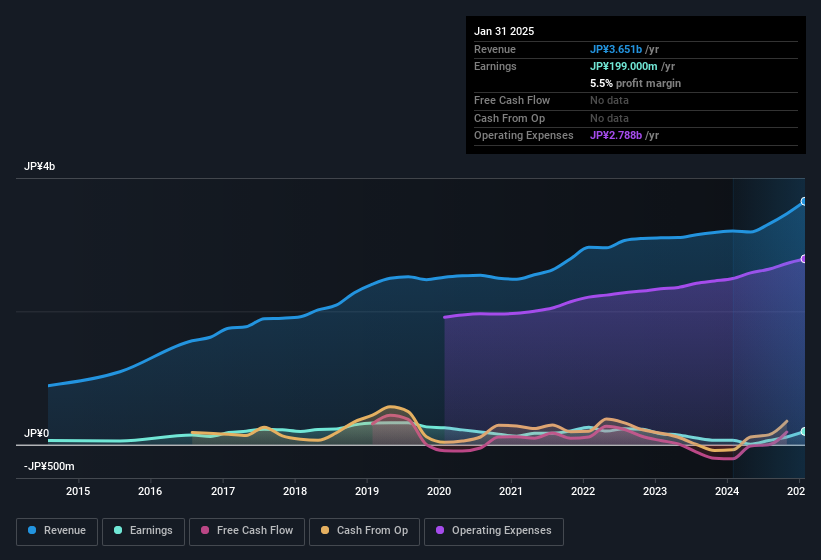 earnings-and-revenue-history