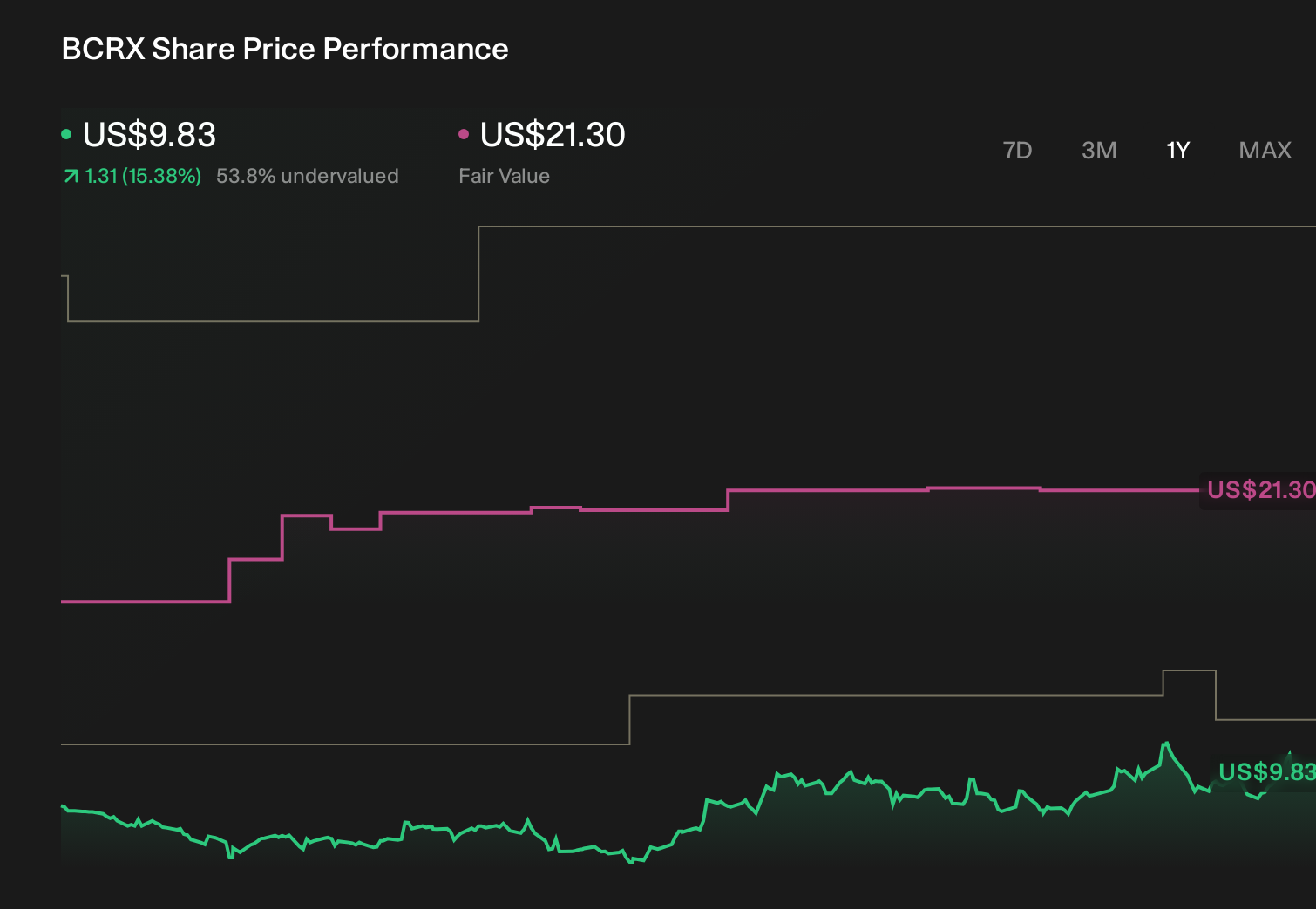 BCRX 1-Year Stock Price Chart