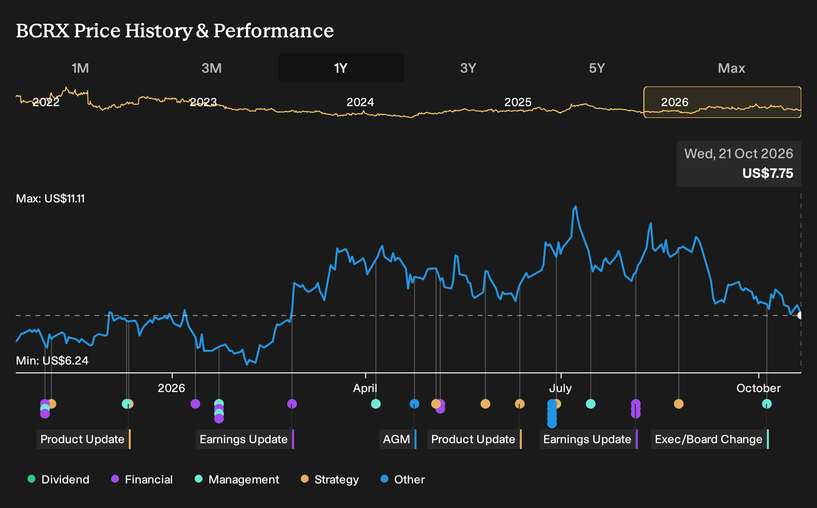 NasdaqGS:BCRX 1-Year Stock Price Chart