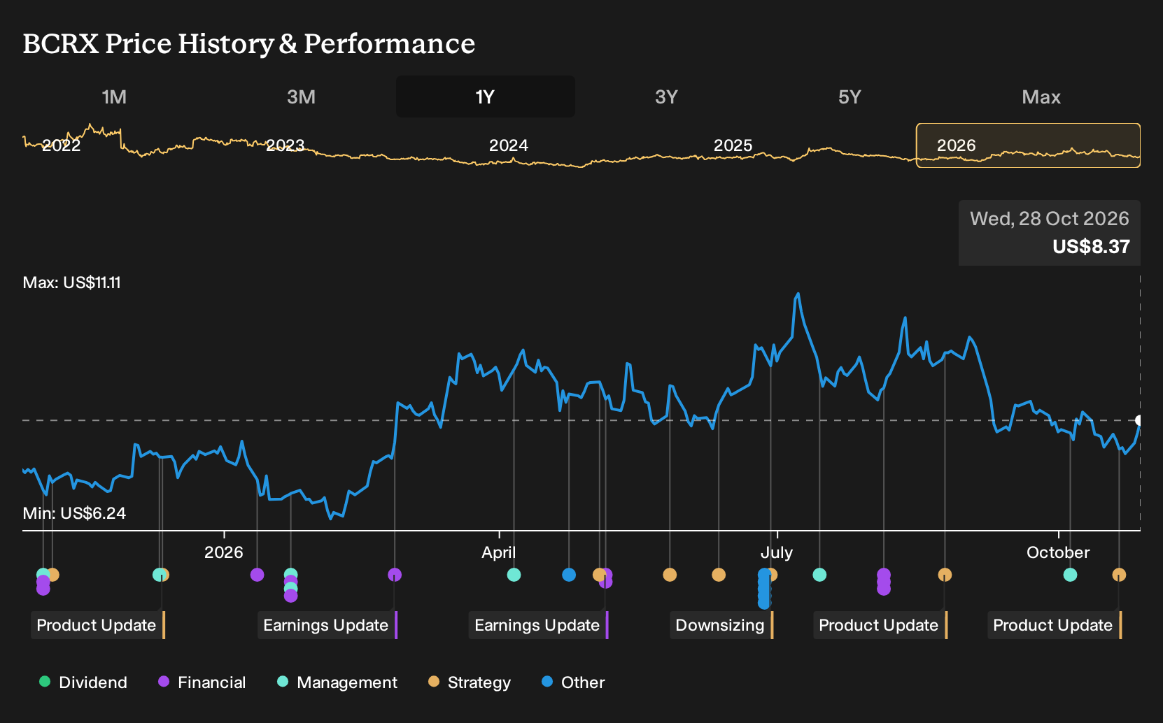 NasdaqGS:BCRX 1-Year Stock Price Chart