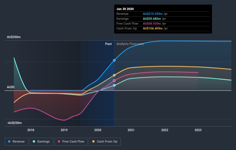 earnings-and-revenue-growth