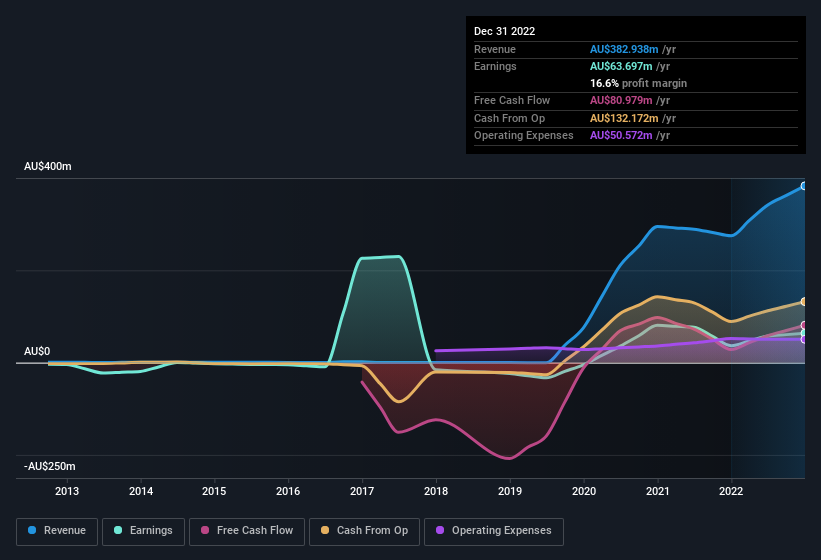 earnings-and-revenue-history