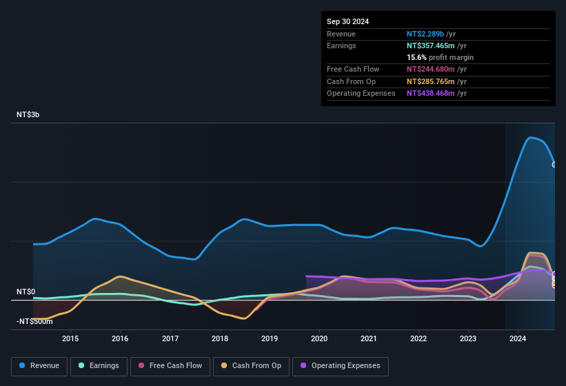 earnings-and-revenue-history