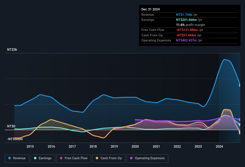 earnings-and-revenue-history