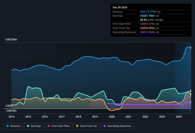 earnings-and-revenue-history