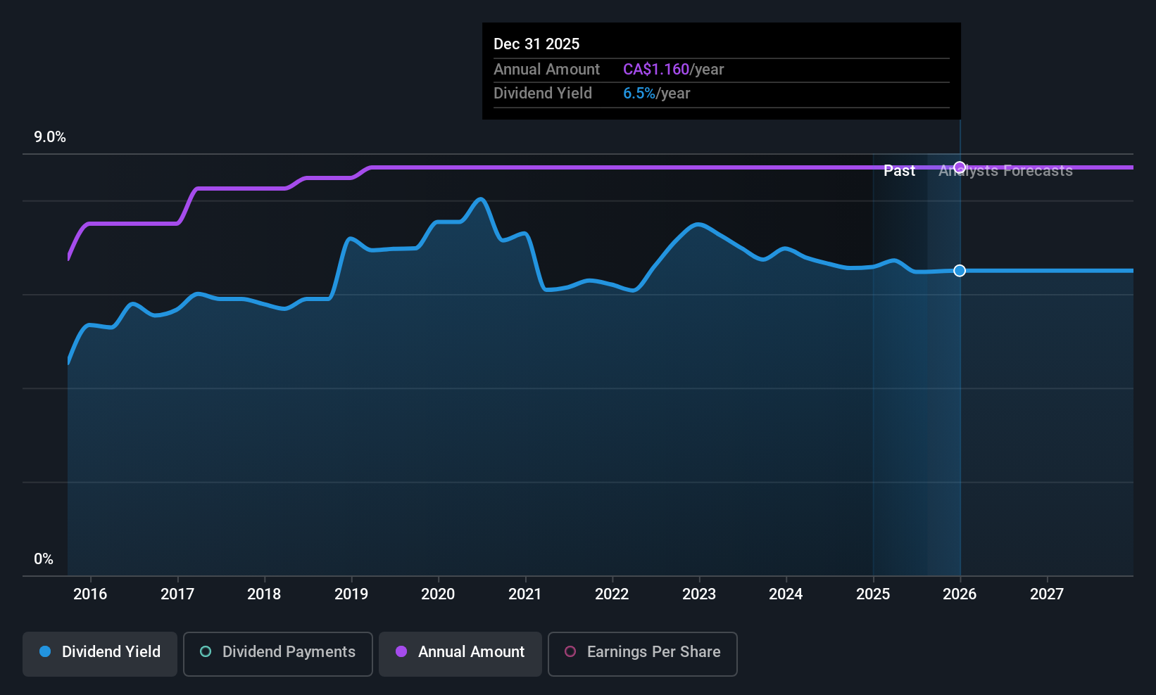 historic-dividend