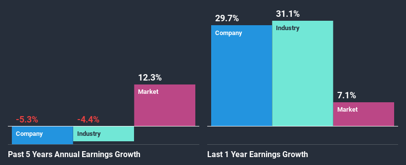 past-earnings-growth