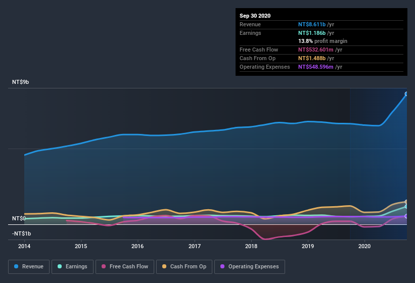 earnings-and-revenue-history