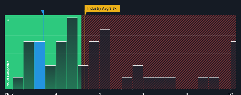 ps-multiple-vs-industry