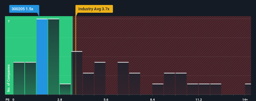 ps-multiple-vs-industry