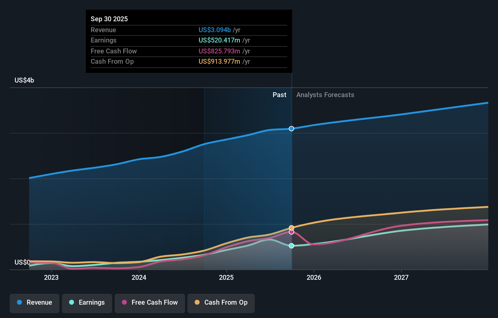 earnings-and-revenue-growth