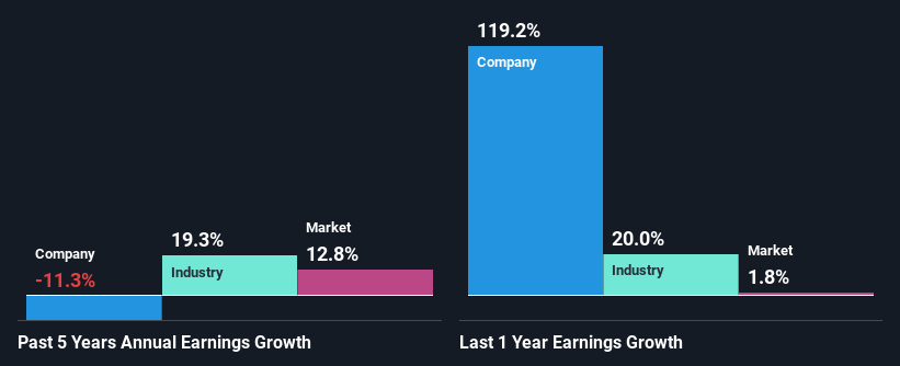 past-earnings-growth