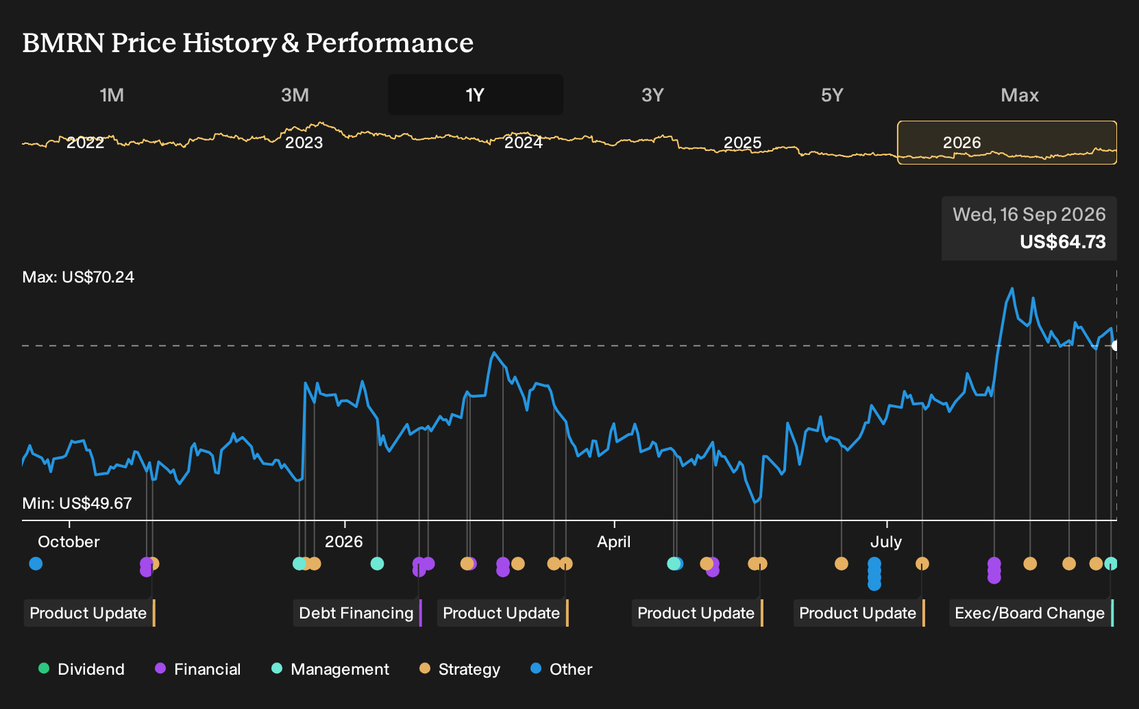 NasdaqGS:BMRN 1-Year Stock Price Chart