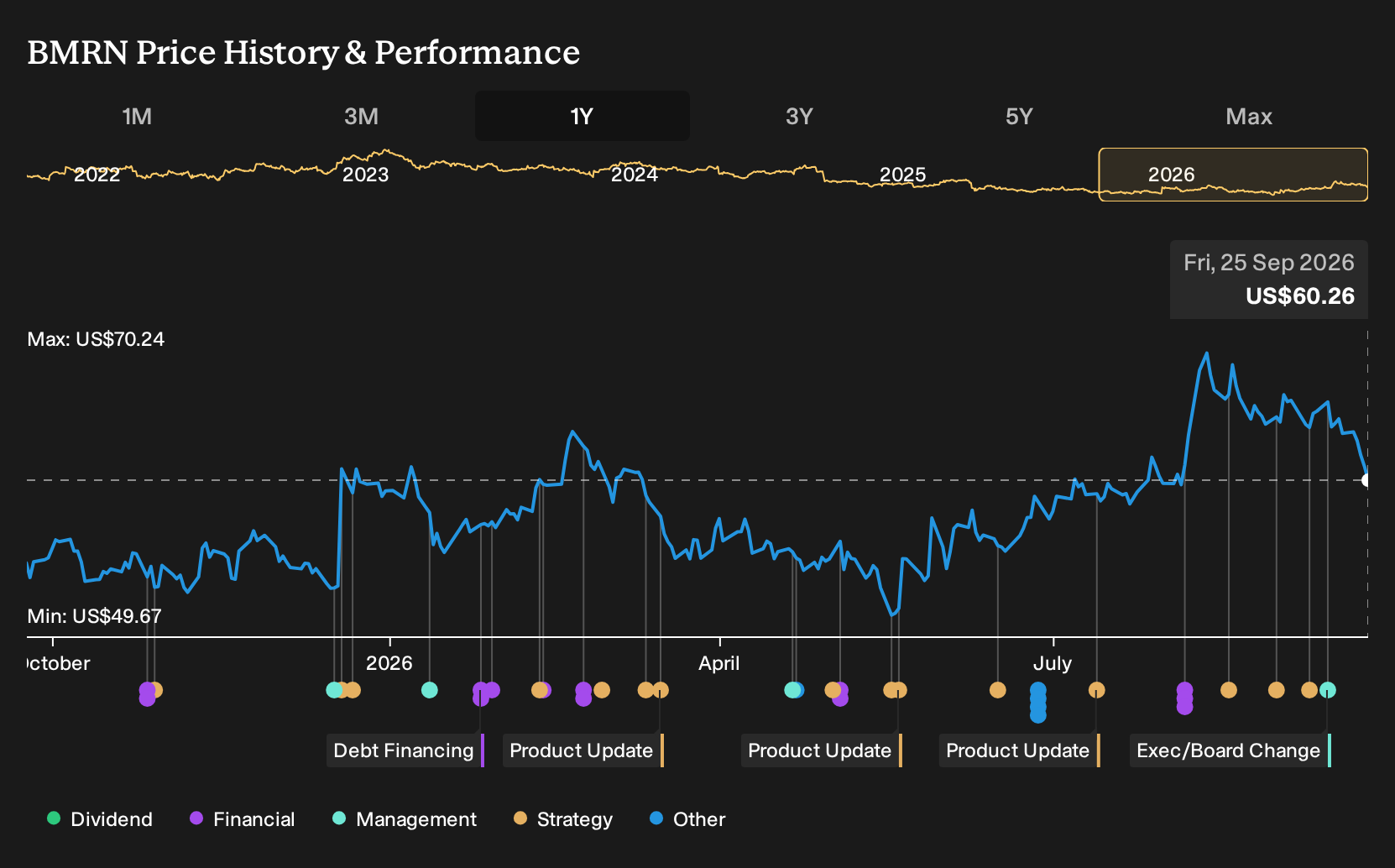 NasdaqGS:BMRN 1-Year Stock Price Chart