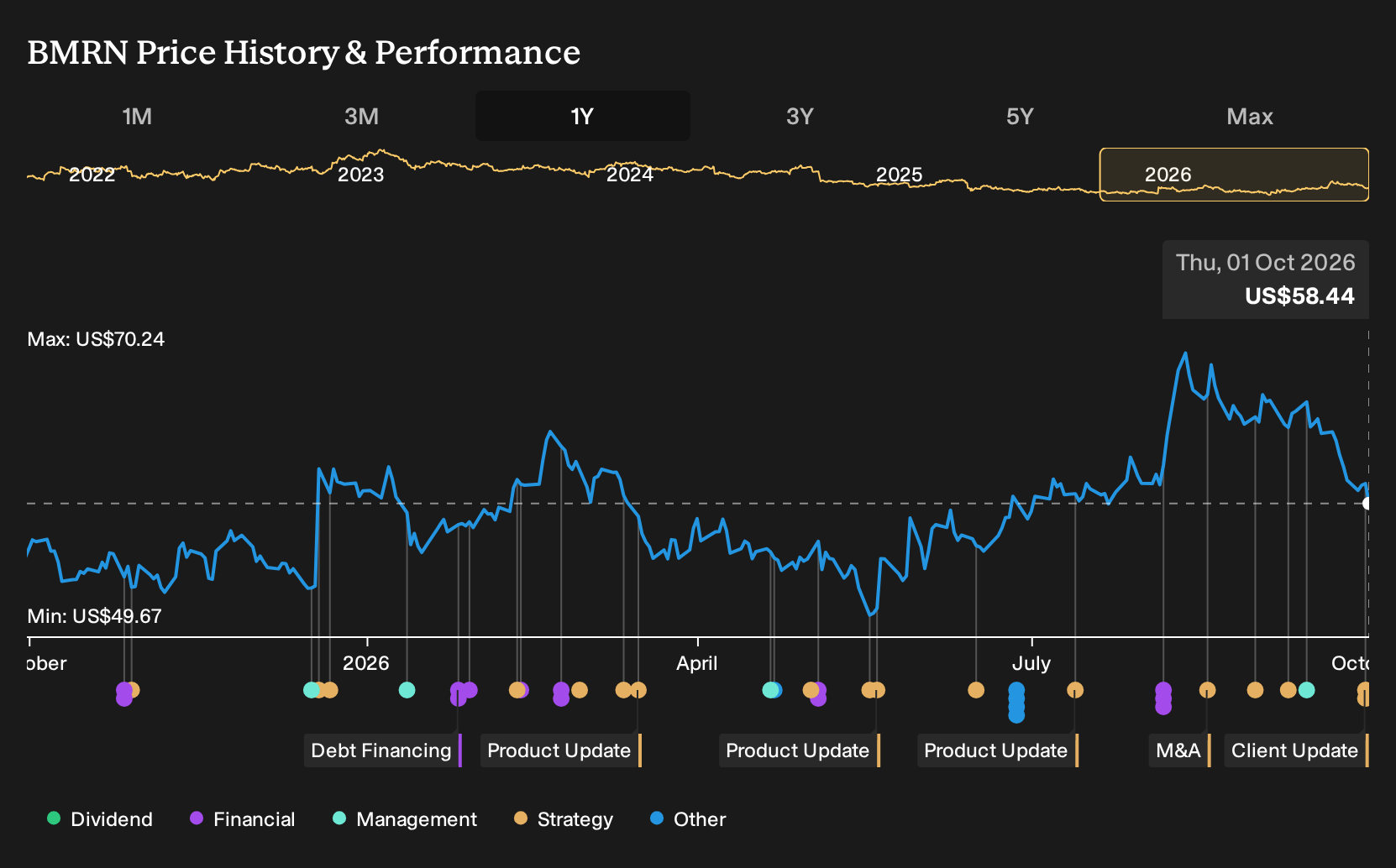 NasdaqGS:BMRN 1-Year Stock Price Chart