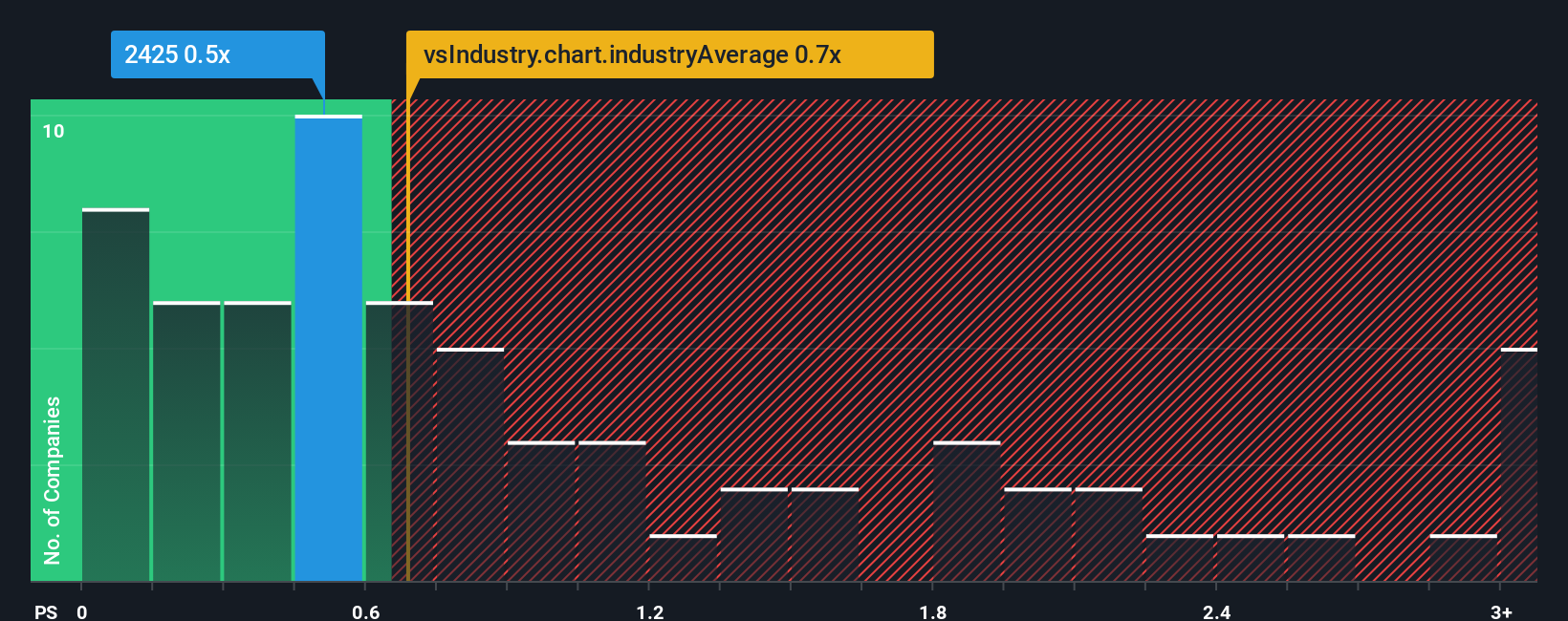 ps-multiple-vs-industry