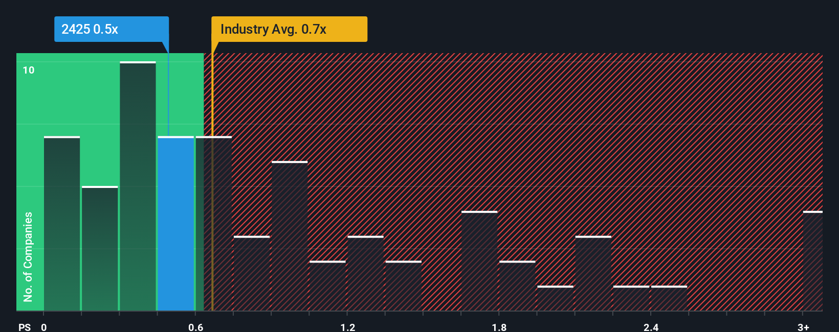 ps-multiple-vs-industry