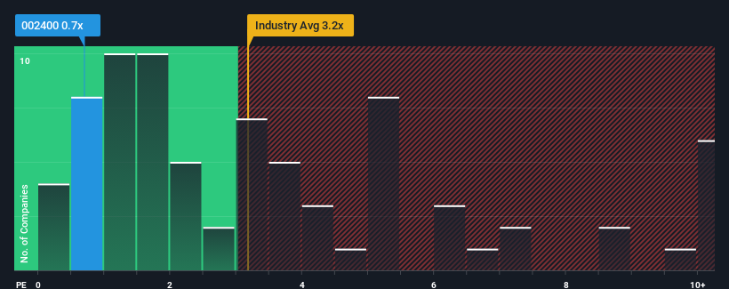 ps-multiple-vs-industry