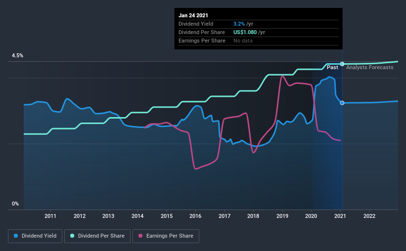 historic-dividend