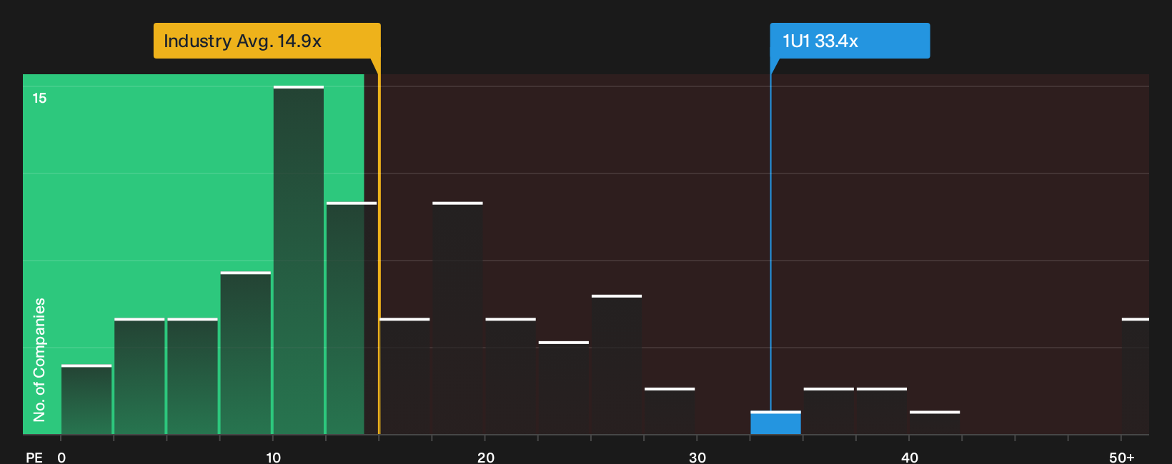 XTRA:1U1 P/E Ratio as at Oct 2026