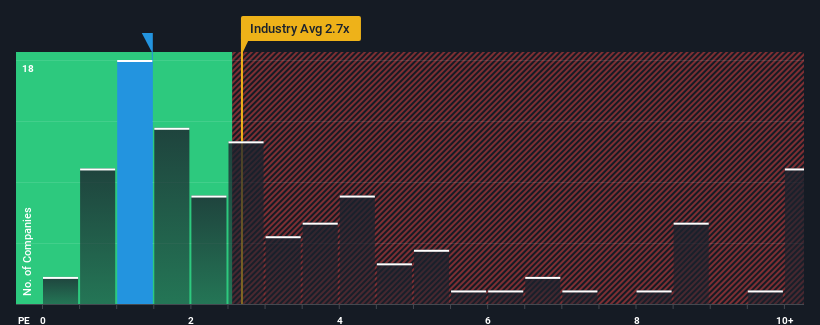 ps-multiple-vs-industry