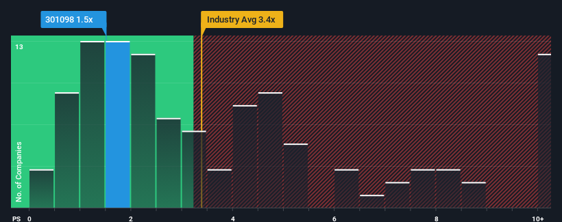 ps-multiple-vs-industry