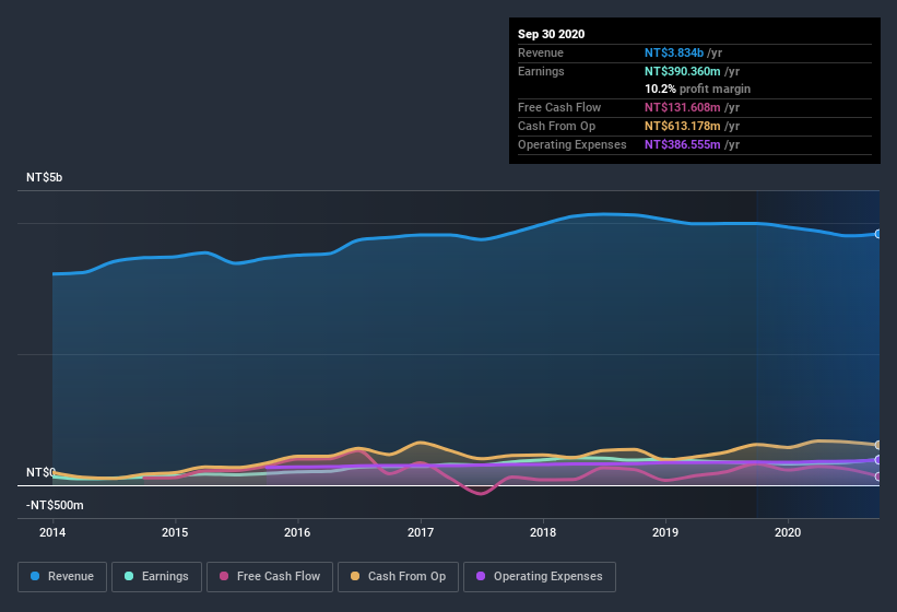 earnings-and-revenue-history