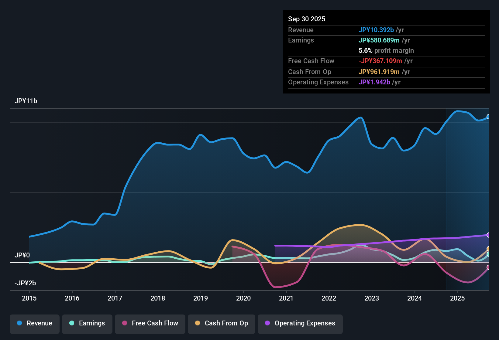 earnings-and-revenue-history
