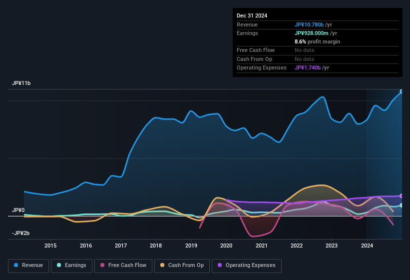 earnings-and-revenue-history