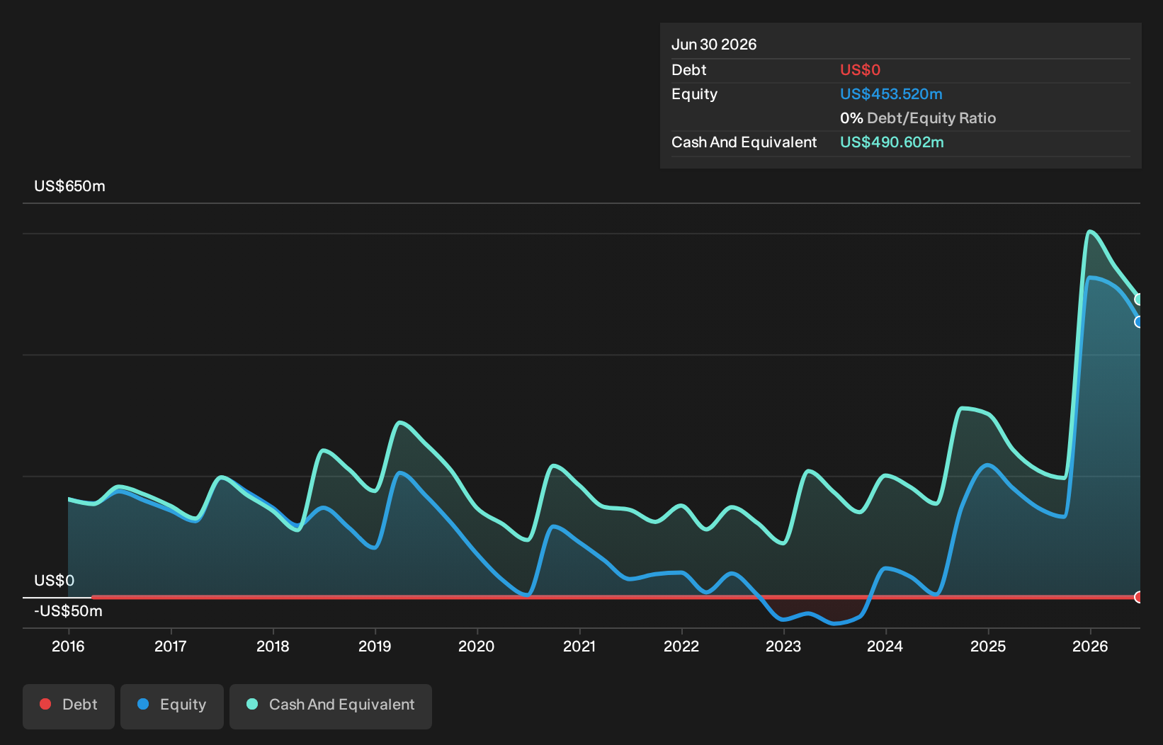 debt-equity-history-analysis