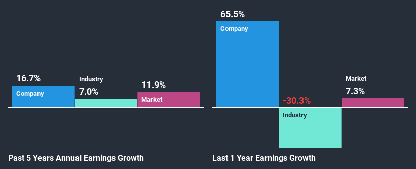 past-earnings-growth