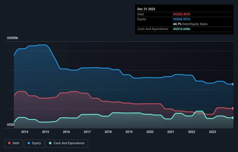 debt-equity-history-analysis