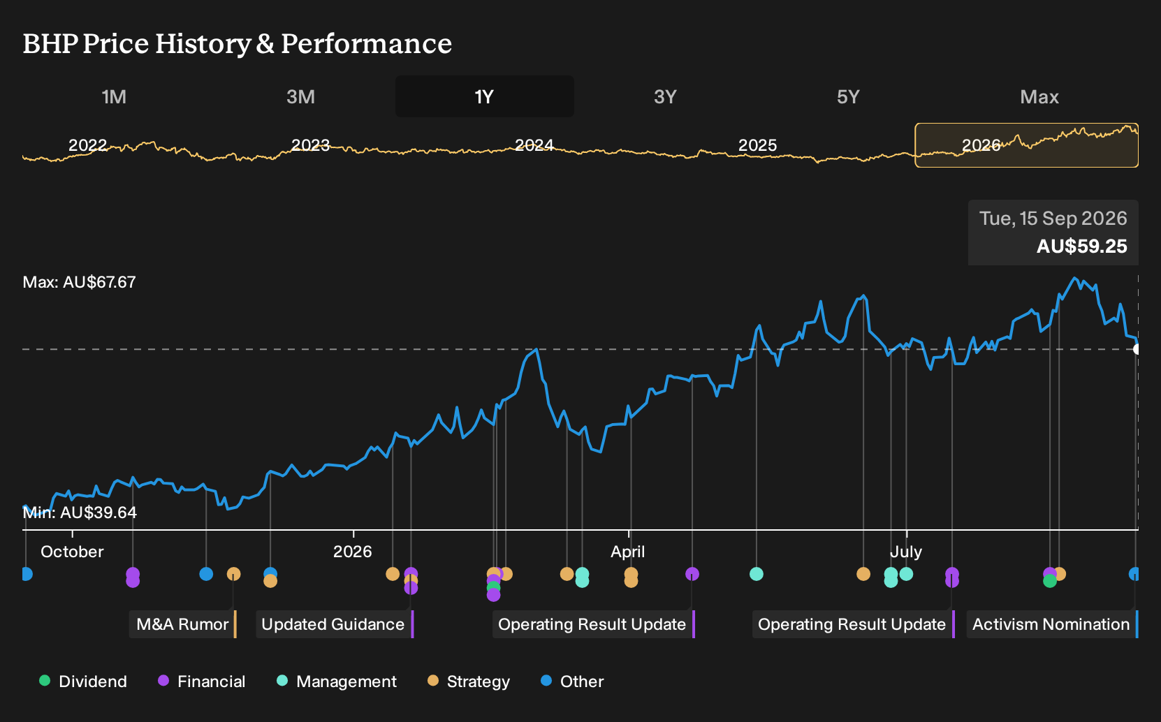 ASX:BHP 1-Year Stock Price Chart